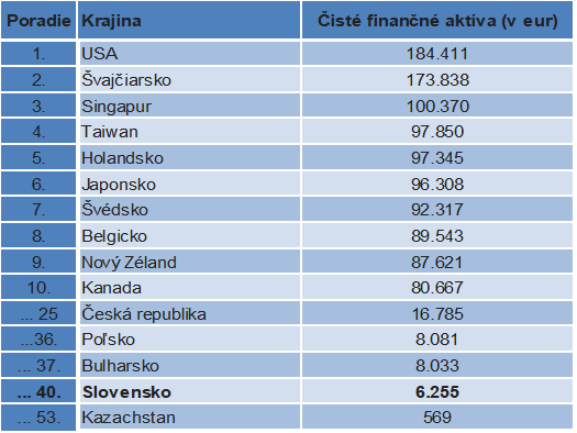 Slováci sa naďalej zadlžujú. 